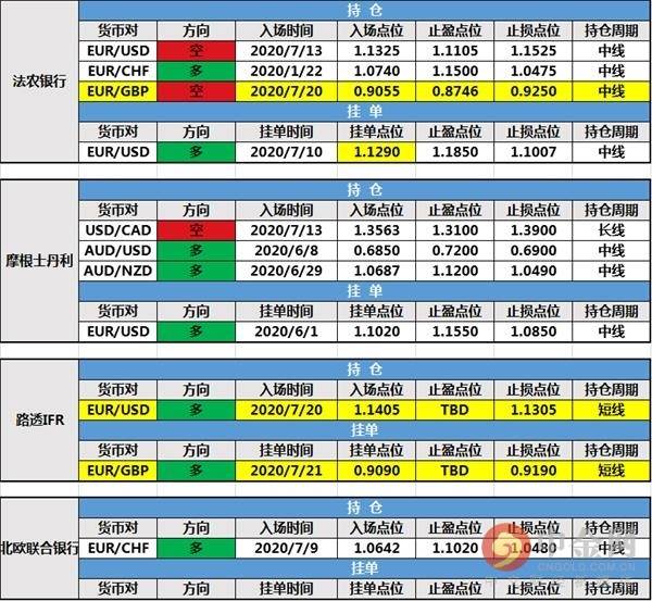 【投行报告】7月21日投行持仓报告：法农银行和道明银行新增持仓，路透IFR新建挂单