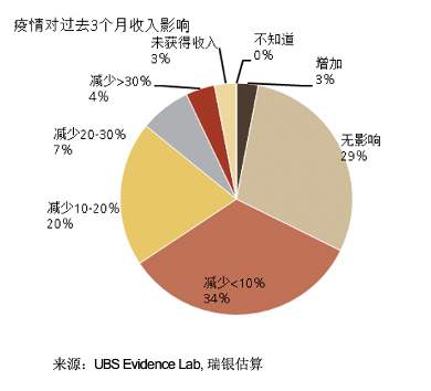 从数据看后疫情时代的产业链和消费行为改变