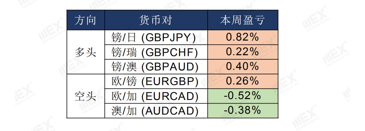 MEXGroup：全球股市继续上涨，短线可关注风险敏感货币