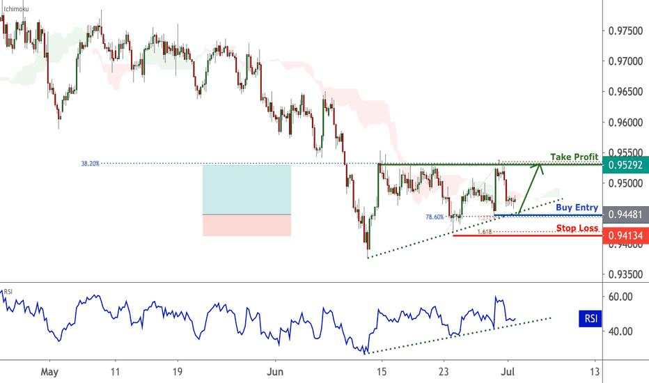 USDCHF facing bullish pressure | 1 July 2020