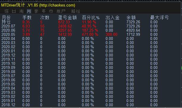 交易方式：纯手动交易
两个多月 从300美金翻20倍到6000美金