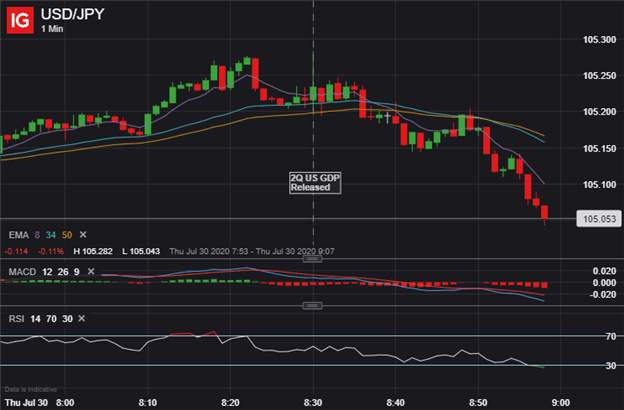 US Dollar Relief Bounce Fades After 2Q GDP Collapse Reported