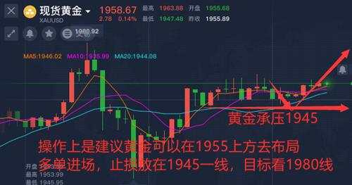舒鑫欢：黄金避险情绪超纲，回撤就是多空单慎入，晚间走势先知