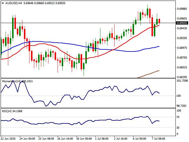 Daily Market Report - 8th July 2020