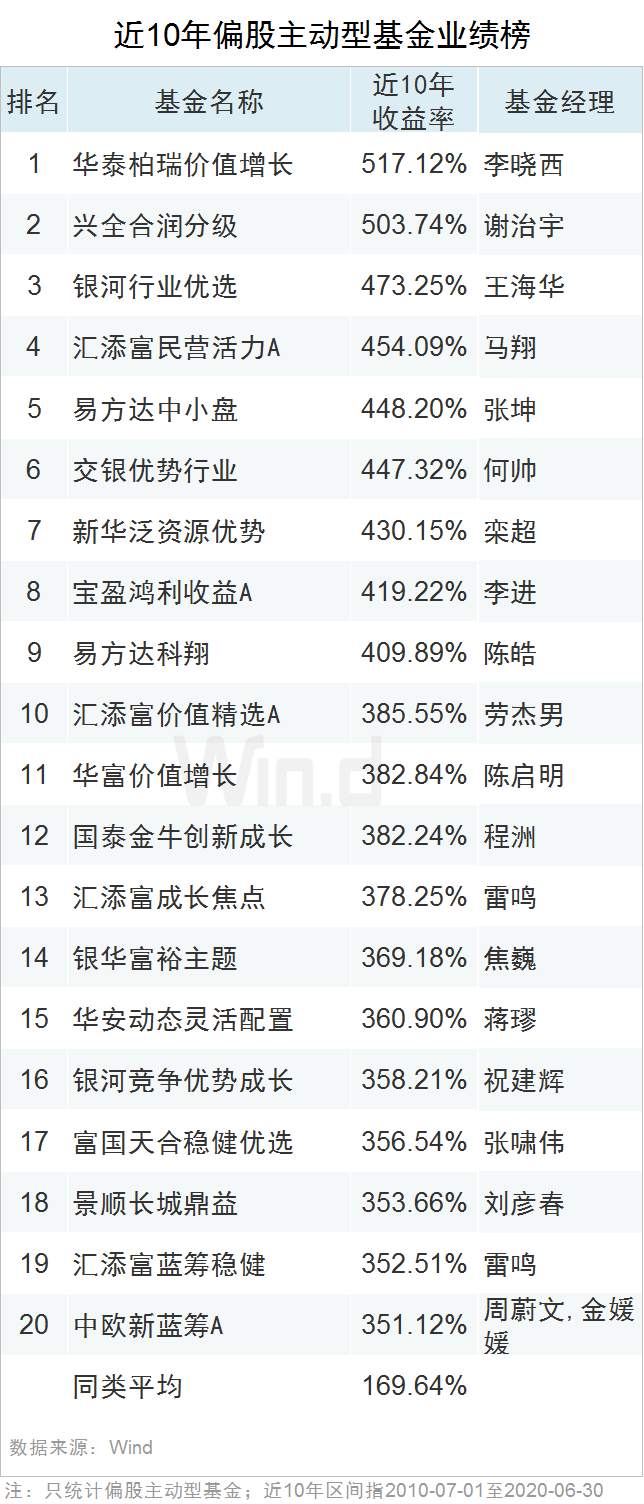 最高收益83.17%！上半年公募基金业绩榜来了