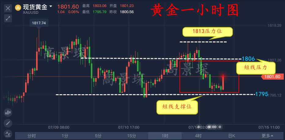 高景堔：多单别慌整体依旧看多，1806下短线做空
