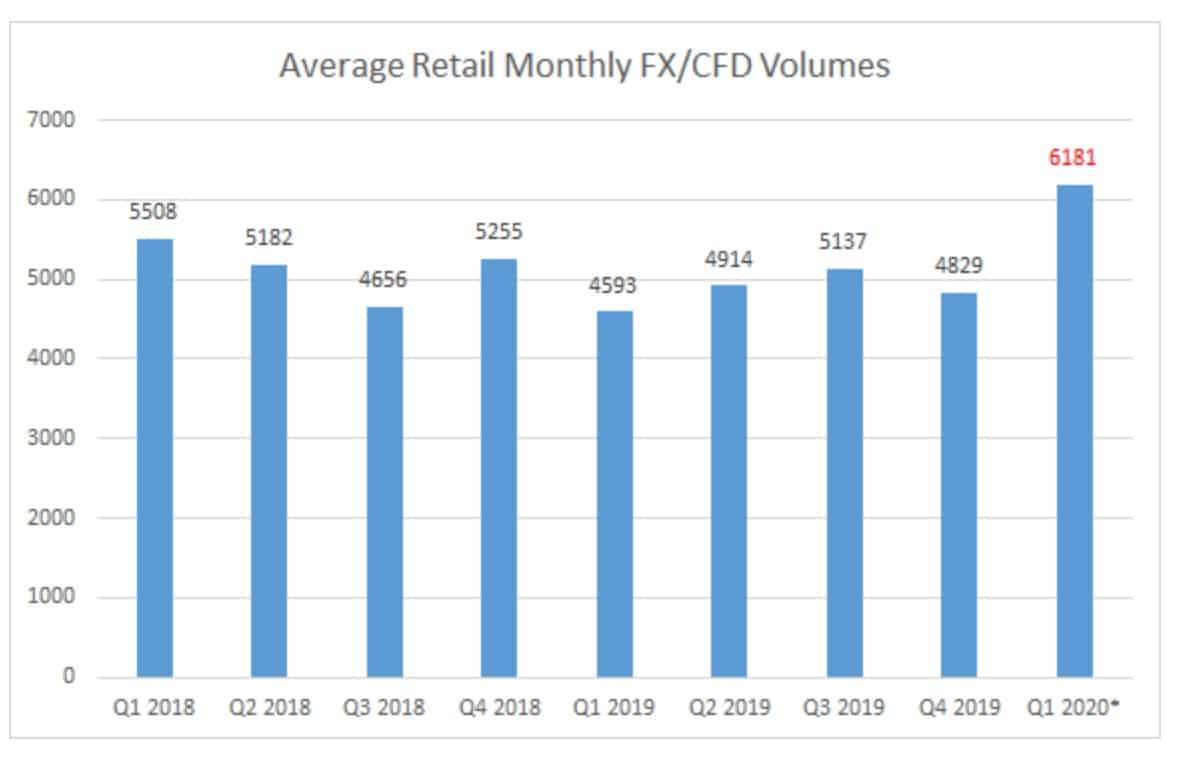 Did COVID-19 Save the Forex Industry?