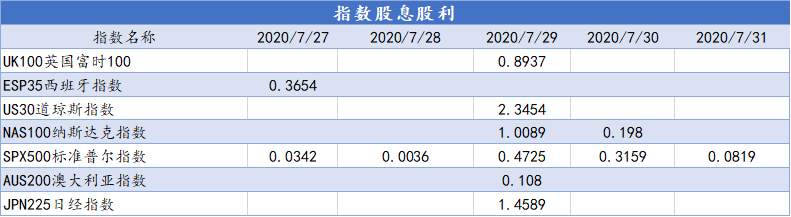 CXM希盟本周指数及美股产品股息股利信息表（07/27-07/31）