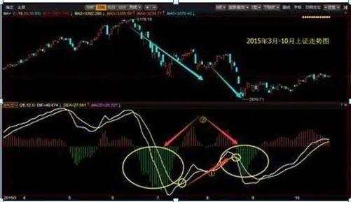 我在3年内把9万本金做到了570万，全靠死啃“MACD三板斧”：抄底术、逃顶术、抓主升，送有缘人