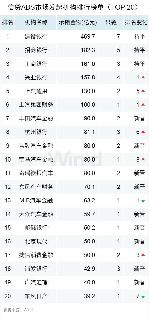 首现负增长，上半年ABS承销榜揭晓