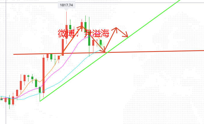 尹溢海:7.10黄金暴涨暴跌成常态？昨天多单今天还能出来吗？
