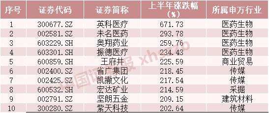 152只个股翻倍，最高涨671%！A股期中盘点，十大牛股你抓住哪个？