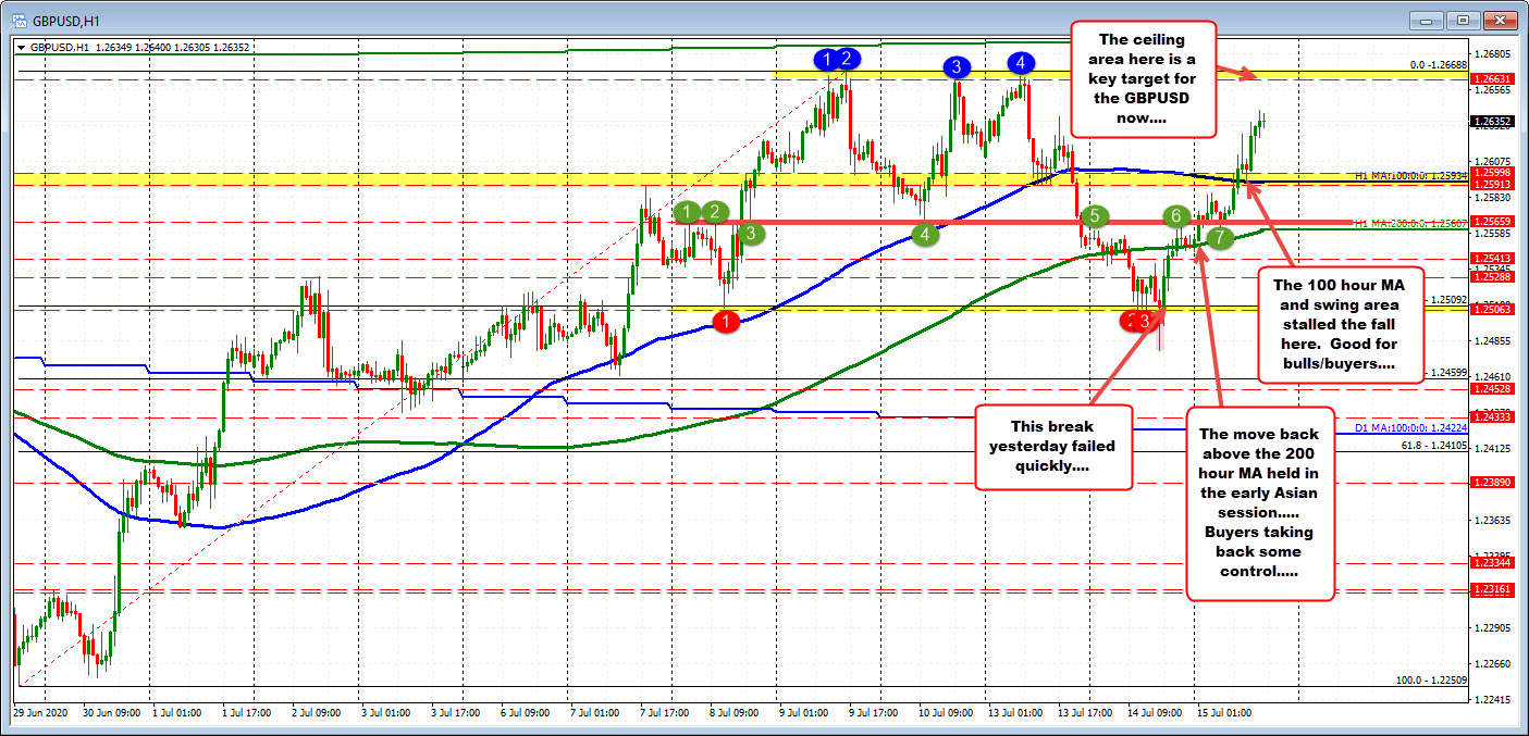 GBPUSD steps higher and toward ceiling