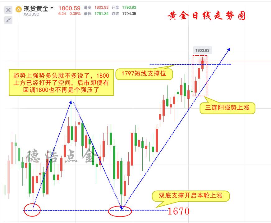 德浩点金：7.8黄金成功突破1800上方无限可能