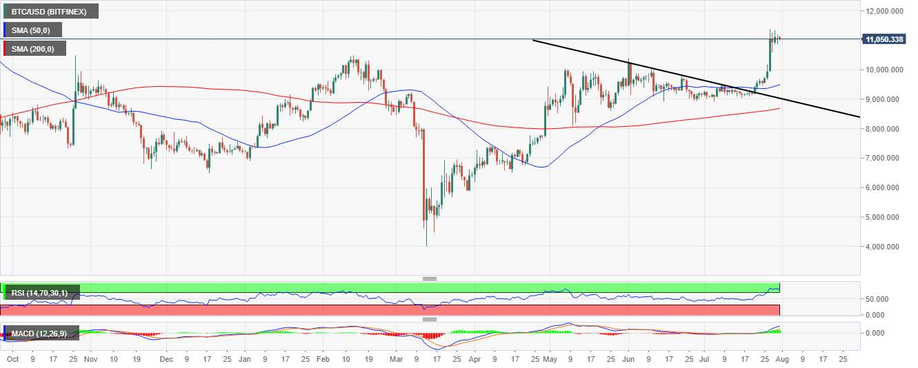 Cryptocurrency Market News: Bitcoin revives correlation with gold, what to expect?