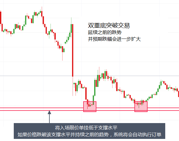 K线高手实战精要：双重顶与双重底
