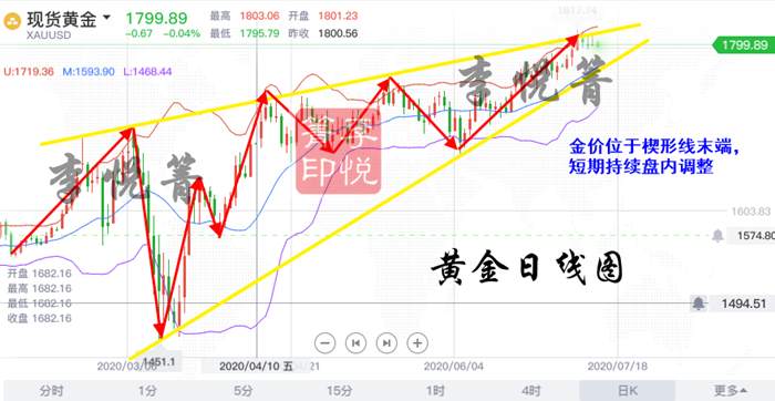 李悦箐：7.14美元走强制约黄金！千八关口高位震荡何时休？