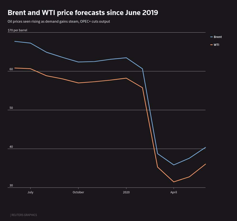 Oil rises on signs of economic recovery, but new infections loom