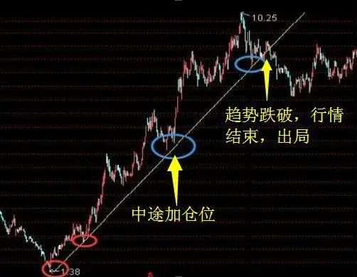 干货 | 趋势线应用的几点技巧