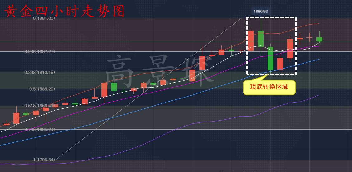 高景堔：花旗预测黄金近期目标2100，空单尽快割肉。