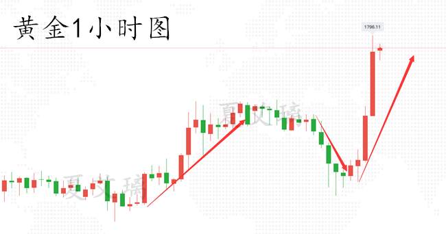 夏艾璃：黄金走势大反转！晚间因何暴涨？后市还有50的上涨空间
