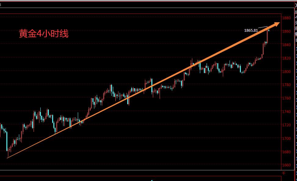 齐鑫韵：7.22黄金多头风暴来临1865只是前戏！空单这样做或许有救！