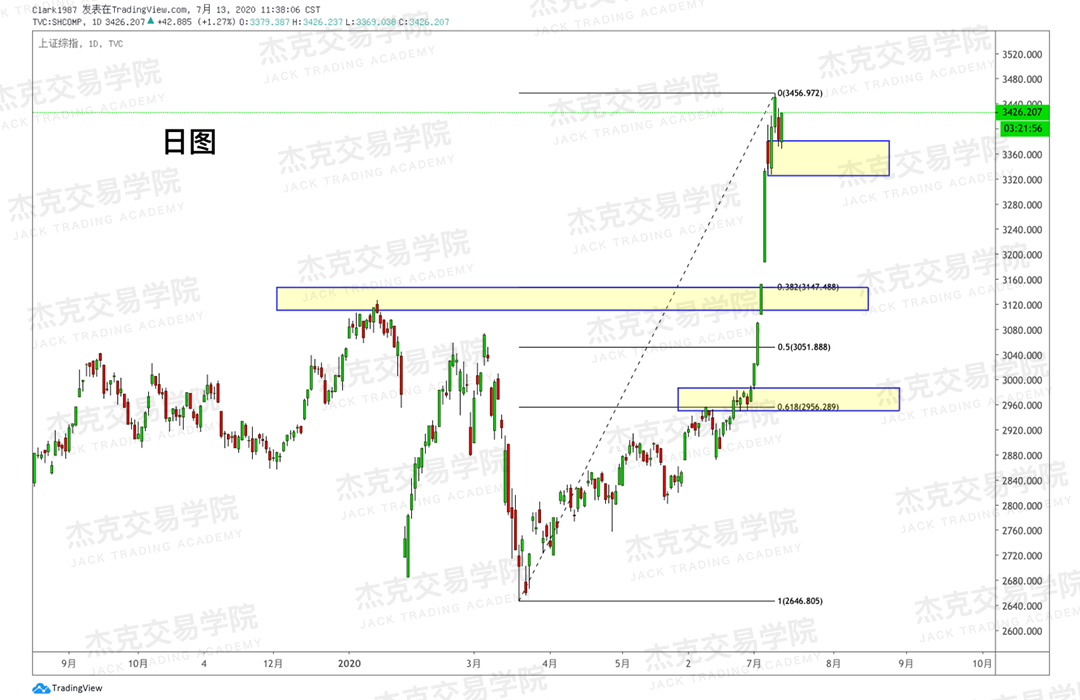 [7月13日策略]黄金/原油/英镑/欧元/美日/澳元/标普/BTC/BCH
