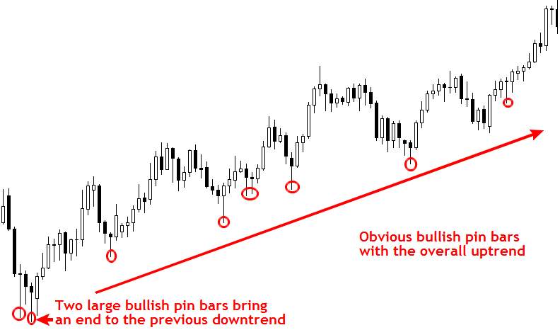 Price Action Trading Signals: Pin Bars, Fakey's, Inside Bars