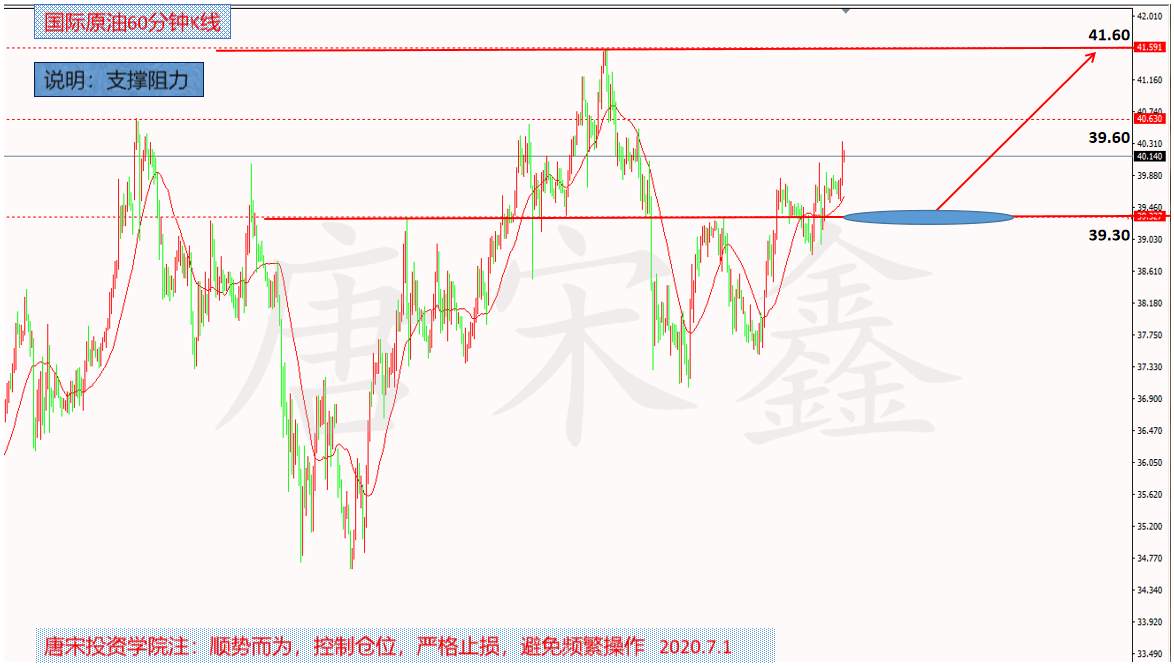 唐宋鑫：7.1黄金原油今日操作策略分析及喊单建议
