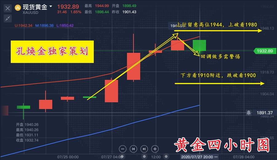 孔焕金：7.27黄金多头狂欢切勿逆势，回踩开多顺势收割盈利！