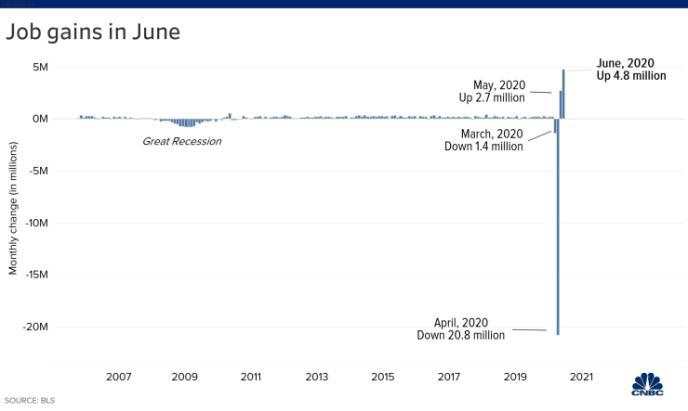 美国6月非农增加480万人远超预期 失业率连续第二个月回落