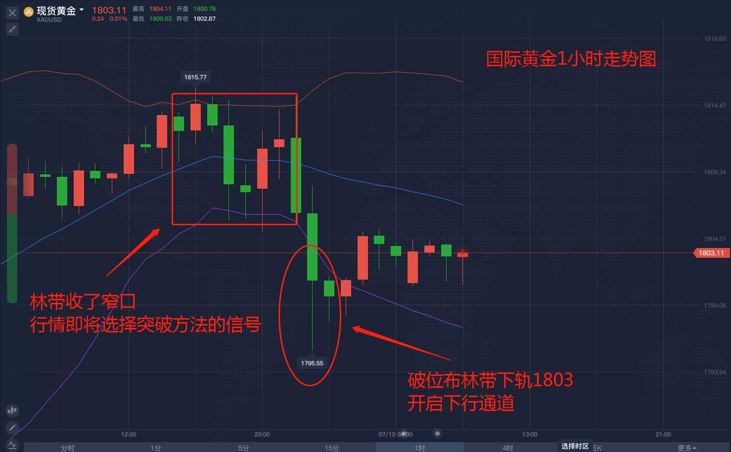 黄金动向的判断方法，你知道几个？