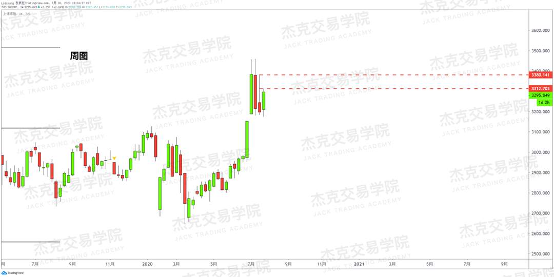 [7月30日策略]黄金/原油/英镑/欧元/美日/澳元/标普/BTC/BCH