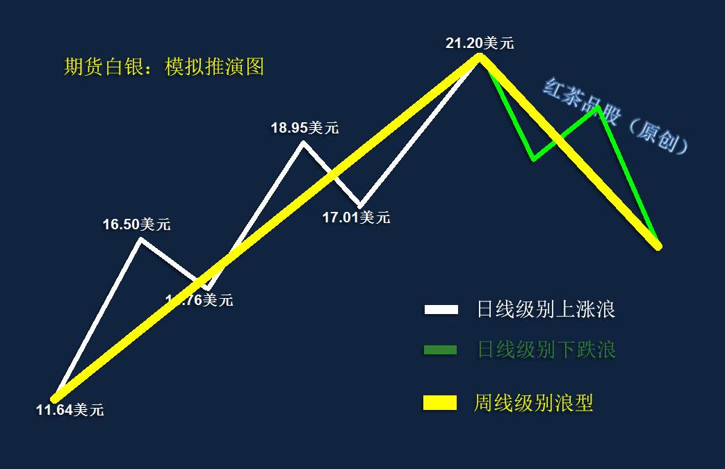 7.18周末：只要黄金没有问题，白银再大的问题都是小问题
