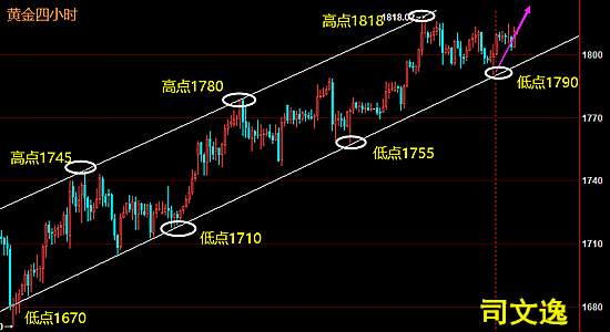 司文逸：黄金突破需要契机，黄金震荡下如何投资操作？