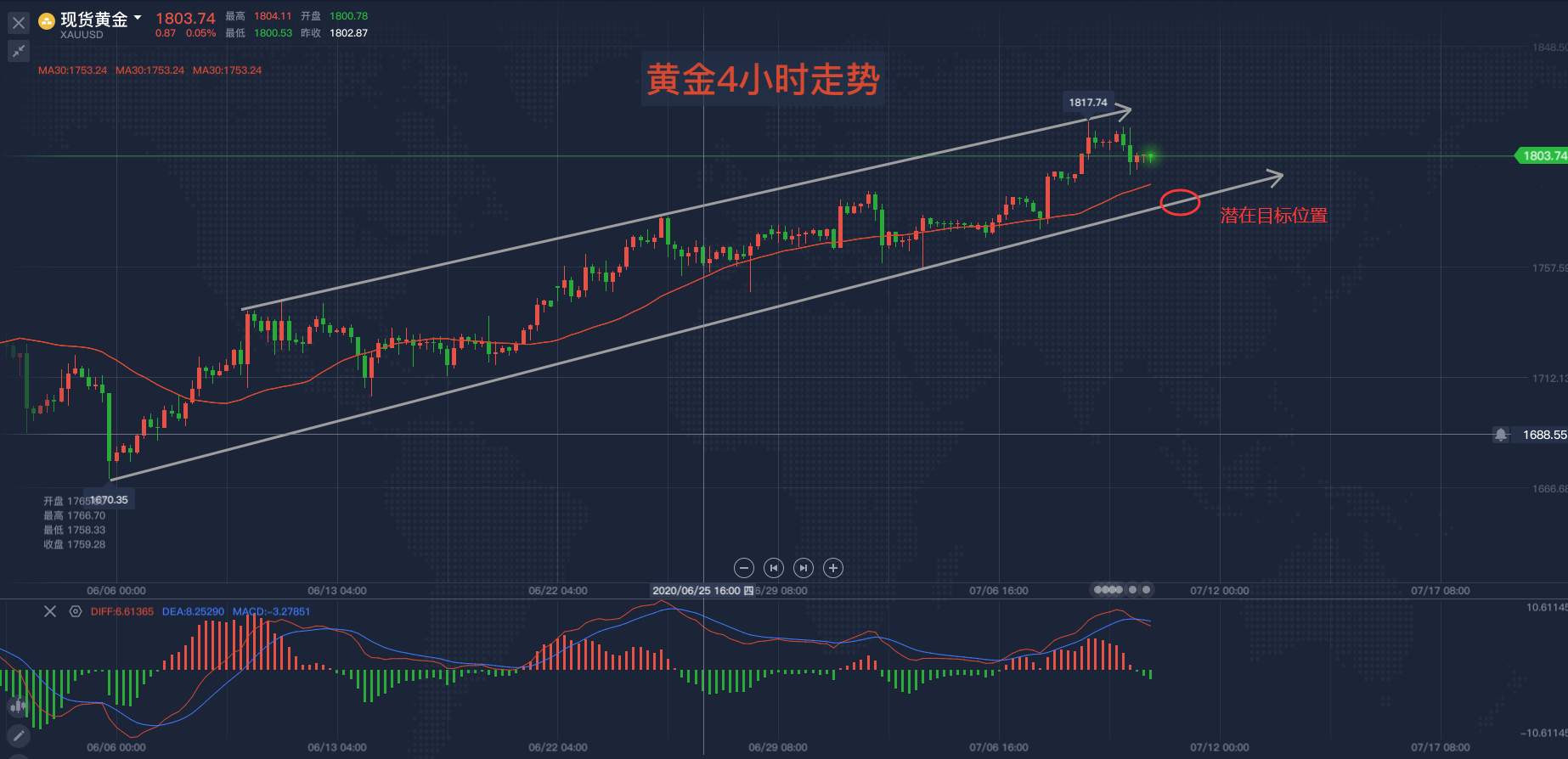 马坤振：黄金高位砸盘，后市空单如何进场？