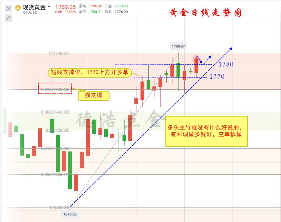 德浩点金：7.7股市暴涨黄金丝毫不受影响，继续冲击高位
