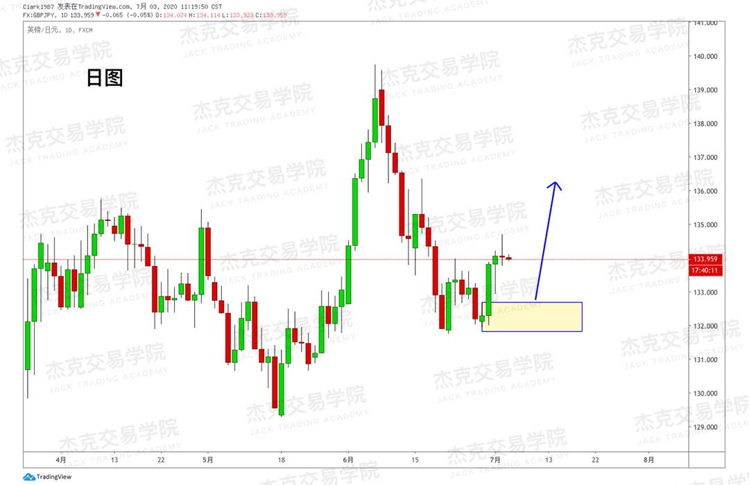 [7月3日策略]黄金/原油/英镑/欧元/美日/澳元/标普/BTC/BCH