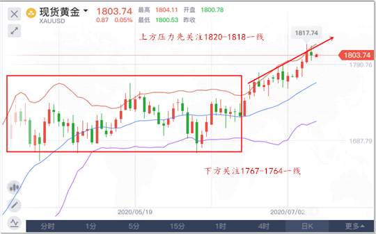 冉茗玉：7.10黄金走势难破1810，早间多单先进再布空