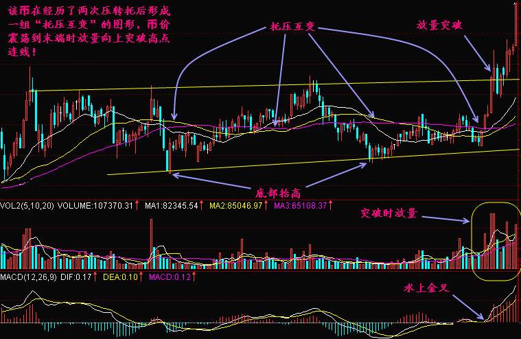 实战交易技巧（三十六）多头利好消息不断传来 冲击万元关口关注这一线压制