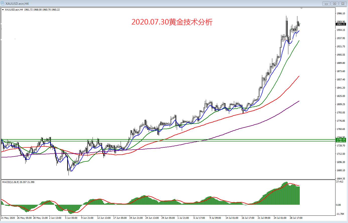 2020.07.30黄金技术分析