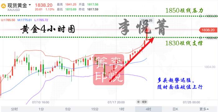 李悦箐：7.21黄金多头高歌猛进！空单别怕还能赶上多头脚步！