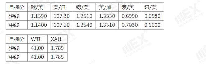MEXGroup：澳联储利率决议，有望继续支持澳元