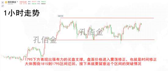 孔佰金：黄金走势即将变盘！不破1818继续空稳拿利润！
