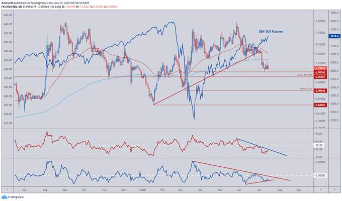 USD/CNH Rate May Rise as Trump Ends Hong Kong's Special Status