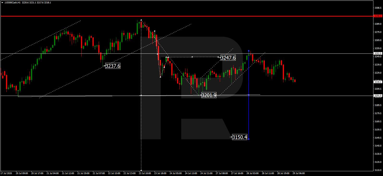 Forex technical analysis and forecast: Majors, equities and commodities
