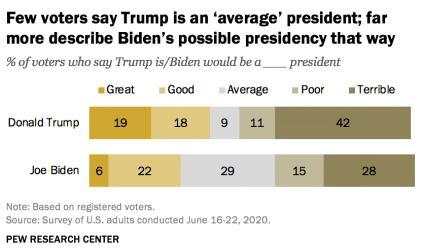 拜登在民调中领先特朗普！近九成受访者对美国现状不满