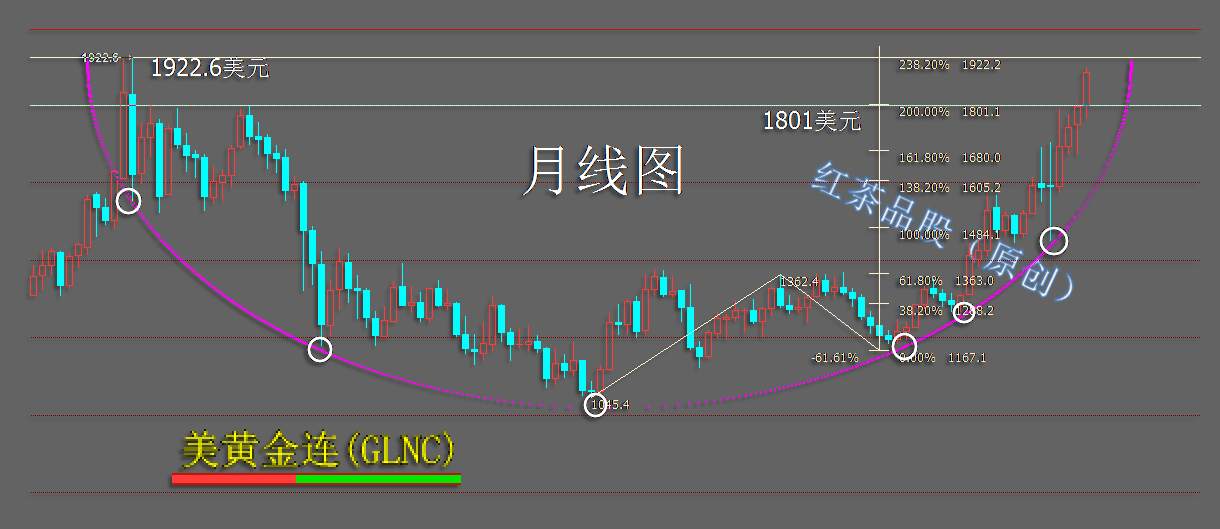 7.24早茶：黄金准备冲刺历史新高，月线圆弧底即将走完
