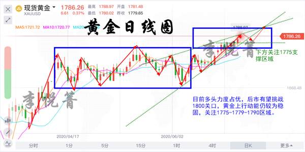 李悦箐：7.1黄金涨势加速，小非农如何布局？后市多头稳健盈利！