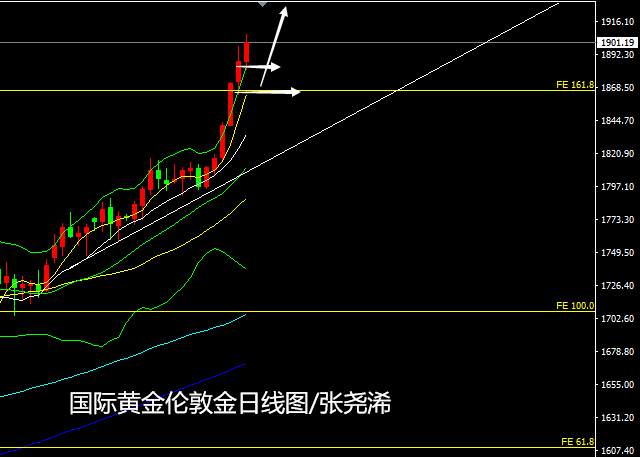 张尧浠：避险担忧持续升级、黄金历史高点突破预看两千